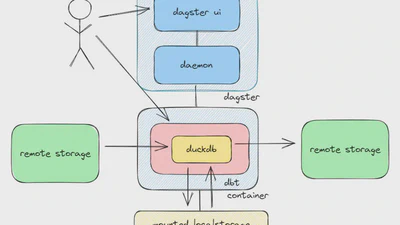 Dagster, dbt, duckdb kao novi lokalni MDS featured image